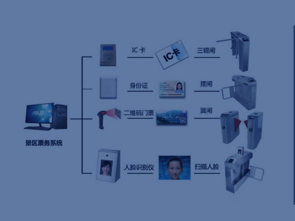 智能化管理工程